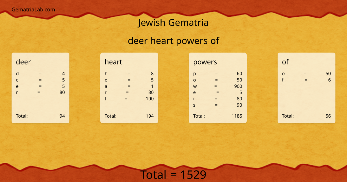 deer heart powers of in jewish Gematria